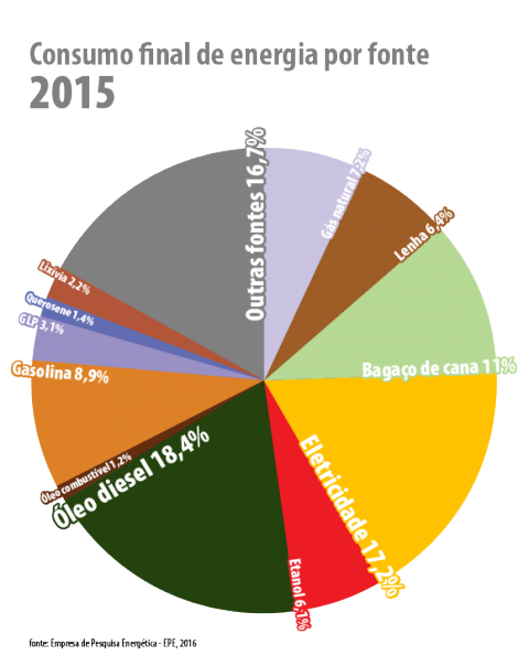 Consumo final de energia por fonte - 2015