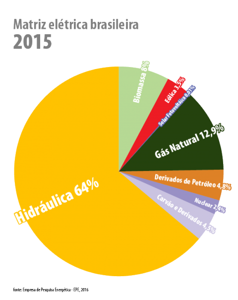 Matriz elétrica brasileira 2015