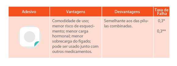 anticoncepcional - adesivo