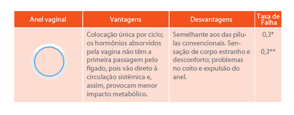 anticoncepcional - anel