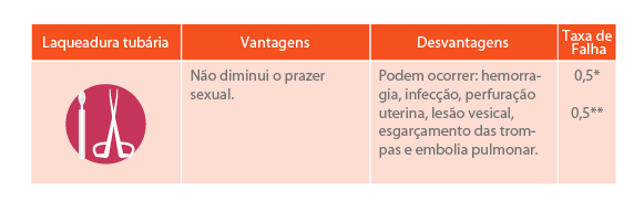 anticoncepcional - laqueadura