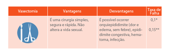 anticoncepcional - vasectomia