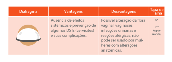 anticoncepcional - diafragma