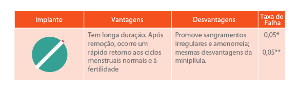 Métodos contraceptivos - Implante