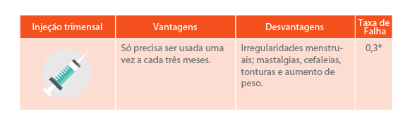 anticoncepcional - injeção trimestral