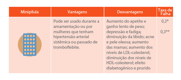 anticoncepcional minipilula