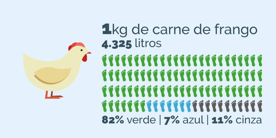 1kg de carne de frango