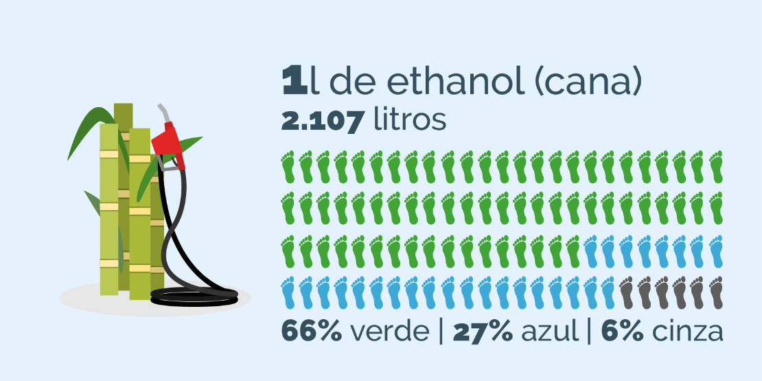 1l de etanol (de cana)