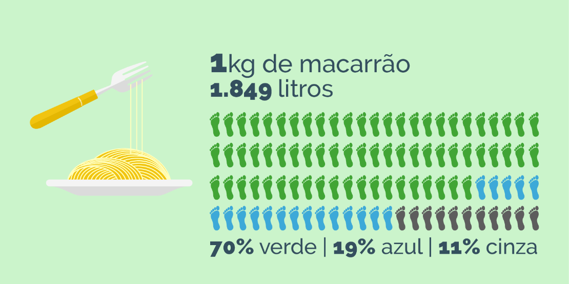 1kg de macarrão