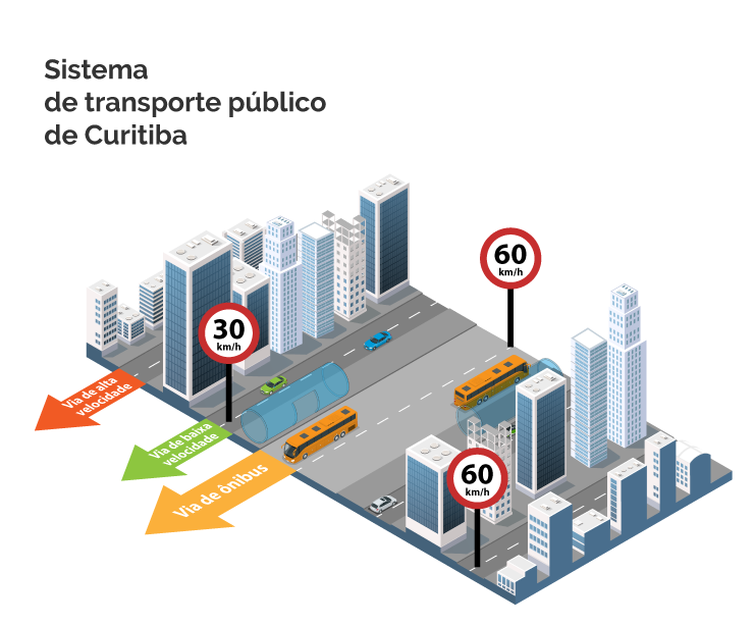 Sistema de Transporte de curitiba